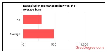 Natural Sciences Managers in Kentucky vs. the average state