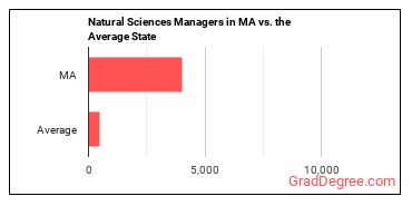 Natural Sciences Managers in Massachusetts vs. the average state
