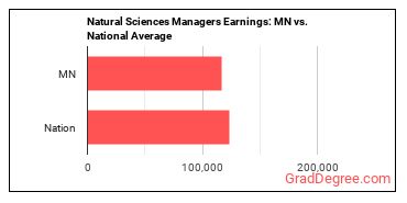 Natural Sciences Managers earnings in Minnesota vs. the national average