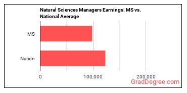 Natural Sciences Managers earnings in Mississippi vs. the national average