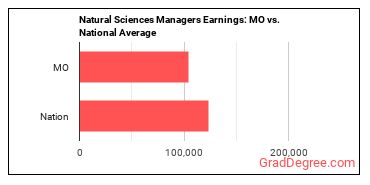 Natural Sciences Managers earnings in Missouri vs. the national average