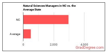 Natural Sciences Managers in North Carolina vs. the average state