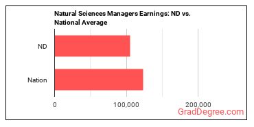Natural Sciences Managers earnings in North Dakota vs. the national average