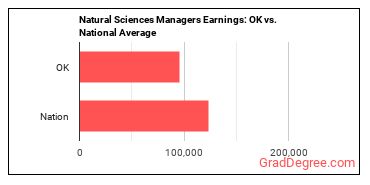 Natural Sciences Managers earnings in Oklahoma vs. the national average