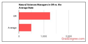 Natural Sciences Managers in Oregon vs. the average state