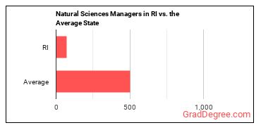 Natural Sciences Managers in Rhode Island vs. the average state