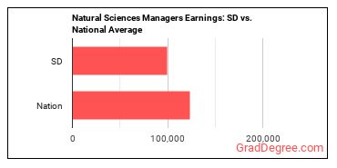 Natural Sciences Managers earnings in South Dakota vs. the national average