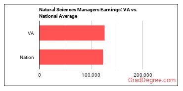 Natural Sciences Managers earnings in Virginia vs. the national average