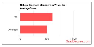 Natural Sciences Managers in Wisconsin vs. the average state