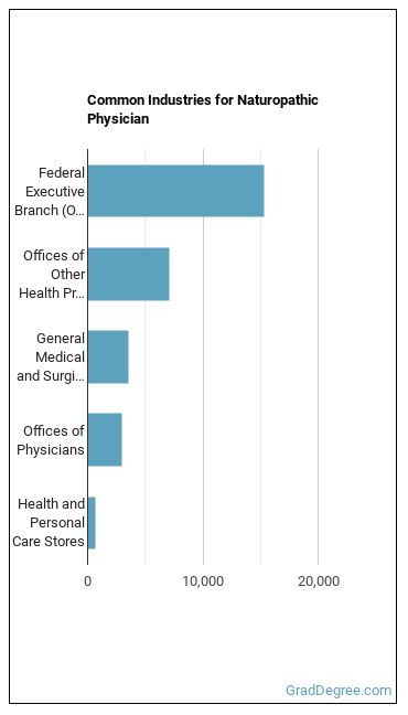Naturopathic Physicians industries