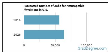 Forecasted number of jobs for Naturopathic Physicians
