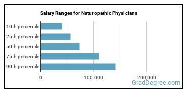 Salary ranges for Naturopathic Physicians