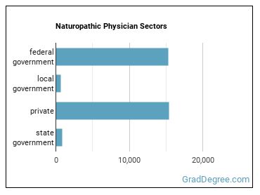 Naturopathic Physicians sectors