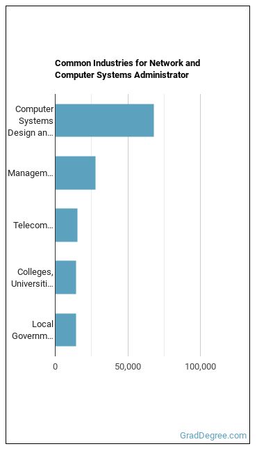Network and Computer Systems Administrators industries