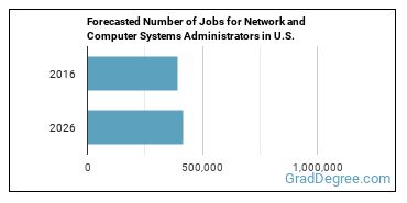 Forecasted number of jobs for Network and Computer Systems Administrators