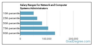 Salary ranges for Network and Computer Systems Administrators