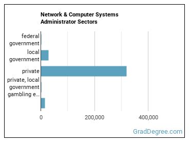 Network and Computer Systems Administrators sectors