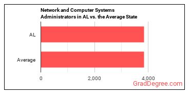 Network and Computer Systems Administrators in Alabama vs. the average state