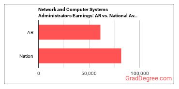 Network and Computer Systems Administrators earnings in Arkansas vs. the national average