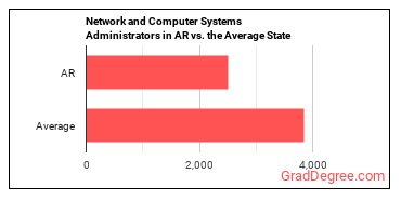 Network and Computer Systems Administrators in Arkansas vs. the average state