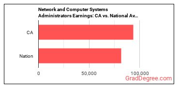 Network and Computer Systems Administrators earnings in California vs. the national average
