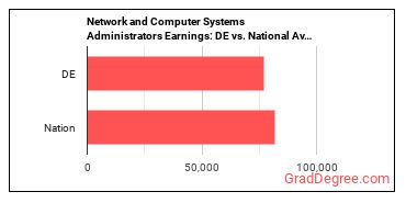 Network and Computer Systems Administrators earnings in Delaware vs. the national average