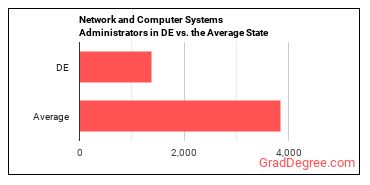 Network and Computer Systems Administrators in Delaware vs. the average state