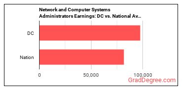 Network and Computer Systems Administrators earnings in District of Columbia vs. the national average