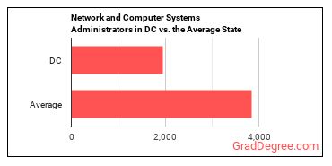 Network and Computer Systems Administrators in District of Columbia vs. the average state