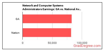 Network and Computer Systems Administrators earnings in Georgia vs. the national average