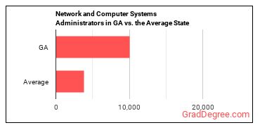 Network and Computer Systems Administrators in Georgia vs. the average state