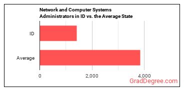Network and Computer Systems Administrators in Idaho vs. the average state
