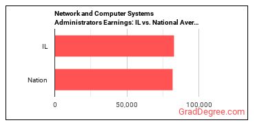 Network and Computer Systems Administrators earnings in Illinois vs. the national average