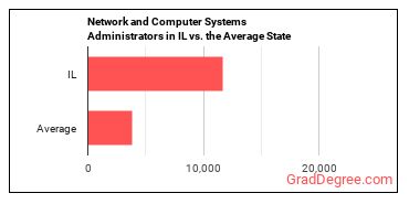Network and Computer Systems Administrators in Illinois vs. the average state