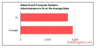 Network and Computer Systems Administrators in Iowa vs. the average state