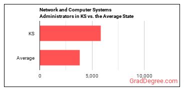 Network and Computer Systems Administrators in Kansas vs. the average state
