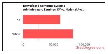Network and Computer Systems Administrators earnings in Kentucky vs. the national average