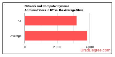 Network and Computer Systems Administrators in Kentucky vs. the average state