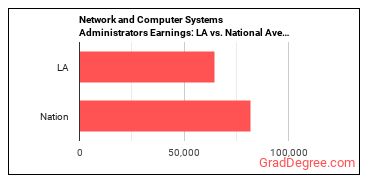 Network and Computer Systems Administrators earnings in Louisiana vs. the national average
