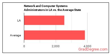 Network and Computer Systems Administrators in Louisiana vs. the average state