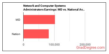 Network and Computer Systems Administrators earnings in Maryland vs. the national average