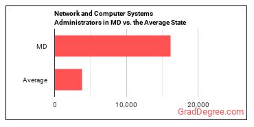 Network and Computer Systems Administrators in Maryland vs. the average state