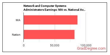 Network and Computer Systems Administrators earnings in Massachusetts vs. the national average