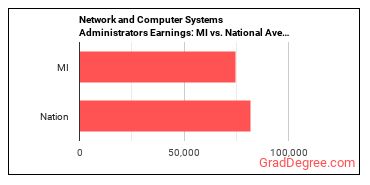 Network and Computer Systems Administrators earnings in Michigan vs. the national average