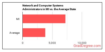 Network and Computer Systems Administrators in Michigan vs. the average state