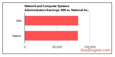 Network and Computer Systems Administrators earnings in Minnesota vs. the national average
