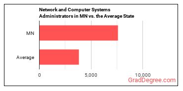 Network and Computer Systems Administrators in Minnesota vs. the average state
