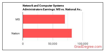 Network and Computer Systems Administrators earnings in Mississippi vs. the national average