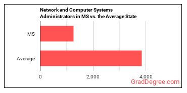 Network and Computer Systems Administrators in Mississippi vs. the average state