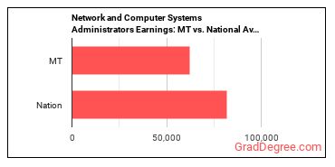 Network and Computer Systems Administrators earnings in Montana vs. the national average